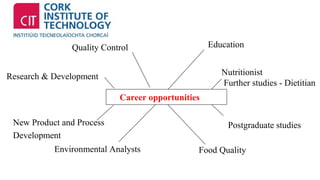Quality Control 
Career opportunities 
Research & Development 
Education 
Nutritionist 
Further studies - Dietitian 
New Product and Process 
Development 
Postgraduate studies 
Environmental Analysts Food Quality 
 
