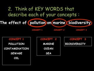 The effect of pollution on marine biodiversity
CONCEPT 2 CONCEPT 3CONCEPT 1
2. Think of KEY WORDS that
describe each of your concepts :
CONCEPT 1
POLLUTION
CONTAMINATION
SEWAGE
OIL
CONCEPT 2
MARINE
OCEAN
SEA
CONCEPT 3
BIODIVERSITY
 