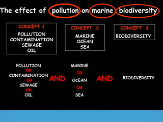 POLLUTION
OR
CONTAMINATION
OR
SEWAGE
OR
OIL
MARINE
OR
OCEAN
OR
SEA
BIODIVERSITYAND
CONCEPT 1
POLLUTION
CONTAMINATION
SEWAGE
OIL
CONCEPT 2
MARINE
OCEAN
SEA
CONCEPT 3
BIODIVERSITY
The effect of pollution on marine biodiversity
AND
 