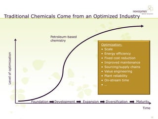 Traditional Chemicals Come from an Optimized Industry



                                      Petroleum-based
                                      chemistry
                                                                    Optimization:
                                                                    • Scale
                                                                    • Energy efficiency
 Level of optimization




                                                                    • Fixed cost reduction
                                                                    • Improved maintenance
                                                                    • Sourcing/supply chains
                                                                    • Value engineering
                                                                    • Plant reliability
                                                                    • On-stream time
                                                                    • …




                         Foundation     Development     Expansion     Diversification    Maturity

                                                                                               Time

                                                                                                      13
 