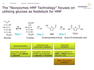 29             6 August 2012        Novozymes - Biochemicals Presentation




The “Novozymes HMF Technology” focuses on
utilising glucose as feedstock for HMF


     H    O
                                              CH2OH
 H         OH                                  O                                HO         O                    O          O
HO         H                   GI          HO   H                    H+                O         Ox                  O
 H         OH                               H   OH                                                         HO                  OH
 H         OH                               H   OH
                        Step 1                                                                  Step 3              FDCA
         CH2OH                                    CH2OH            Step 2            HMF                             FDA
 Glucose                                      Fructose                      5-hydroxymethyl furfural   furan-2,5-dicarboxylic acid


                                                                 Chemical and                     Chemical
                      Saccharification
                                                              enzymatic catalysis                 oxidation

                 Enzymatic sacchari-                       Enzymatic production            Chemical oxidation of
                 fication: from starch                     of HMF via conversion           HMF to FDCA tested in
                 to glucose                                of glucose to fructose          lab/pilot scale


                                                                                               NEW: Enzymatic
                                                                                                 oxidation
 
