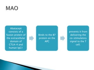 Abatacept
consists of a
fusion protein of
the extracellular
domain of
CTLA-4 and
human IgG1
Binds to the B7
protein on the
APC
prevents it from
delivering the
co-stimulatory
signal to the T
cell.
 