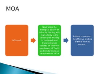 Infliximab
Neutralizes the
biological activity of
tnf-α by binding with
high affinity to the
soluble (free floating
in the blood) and
transmembrane
(located on the outer
membranes of T cells
and similar immune
cells) forms of tnf-α
Inhibits or prevents
the effective binding
of tnf-α with its
receptors.
 