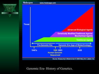 Genomic Era- History of Genetics.
 
