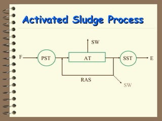 AAccttiivvaatteedd SSlluuddggee PPrroocceessss 
F PST AT SST 
E 
RAS 
SW 
SW 
 