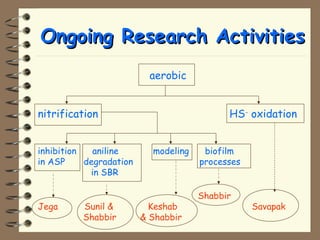 OOnnggooiinngg RReesseeaarrcchh AAccttiivviittiieess 
aerobic 
nitrification HS- oxidation 
inhibition aniline modeling biofilm 
in ASP degradation processes 
in SBR 
Shabbir 
Jega Sunil  Keshab Savapak 
Shabbir  Shabbir 
 