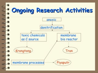 OOnnggooiinngg RReesseeaarrcchh AAccttiivviittiieess 
anoxic 
denitrification 
toxic chemicals membrane 
as C source bio reactor 
Krongtong Tran 
membrane processes Piyaputr 
 