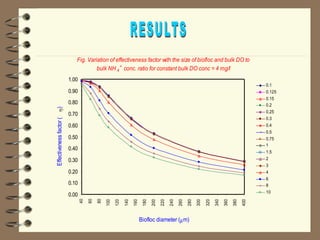 Fig. Variation of effectiveness factor with the size of biofloc and bulk DO to 
bulk NH 4 
+ conc. ratio for constant bulk DO conc = 4 mg/l 
1.00 
0.90 
0.80 
0.70 
0.60 
0.50 
0.40 
0.30 
0.20 
0.10 
0.00 
40 
60 
80 
100 
120 
140 
160 
180 
200 
220 
240 
260 
280 
300 
320 
340 
360 
380 
400 
Biofloc diameter (mm) 
Effectiveness factor ( ) 
0.1 
0.125 
0.15 
0.2 
0.25 
0.3 
0.4 
0.5 
0.75 
1 
1.5 
2 
3 
4 
6 
8 
10 
 