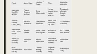 Event Agent Used
Location /
Target
Effect
Morbidity /
Mortality
Japanese
Unit 731
(WWII)
Plague,
Cholera,
Anthrax
China
(Manchuria)
Human
experiments,
civilian
attacks
Thousands
infected /
3,000+
deaths
Anthrax
Letters
(2001, USA)
Bacillus
anthracis
USA (media,
politicians)
Panic, mail
shutdown,
FBI case
22 infected /
5 deaths
Sverdlovsk
Leak (1979,
USSR)
Anthrax
spores
Soviet Union
(military lab)
Accidental
outbreak
~100 cases /
~66 deaths
Smallpox
Blankets
(1700s)
Smallpox
virus
Native
Americans
Intentional
infection via
blankets
Thousands
died
Ricin
Assassination
(1978)
Ricin toxin
London
(Georgi
Markov)
Targeted
political
killing
1 death (no
cure)
 