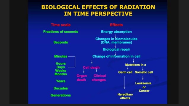 Ionizing radiation visual data 4