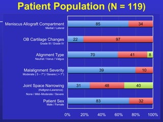 Patient Population  (N = 119) Neutral / Varus / Valgus Moderate ( 5 – 7°) / Severe ( > 7°) Grade III / Grade IV Medial / Lateral Male / Female None / Mild–Moderate / Severe (Kellgren-Lawrence)  