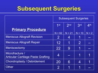 Subsequent Surgeries – 1 4 2 Meniscus Allograft Revision – 2 1 12 Meniscus Allograft Repair – 1 9 22 Meniscectomy 1 1 – 4 Microfracture / Articular Cartilage Paste Grafting 1 4 6 20 Chondroplasty / Debridement – 1 1 2 Other 4 th N = 2 3 rd N = 10 2 nd N = 21 1 st N = 62 Subsequent Surgeries Primary Procedure 