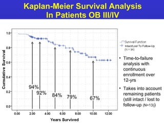 Kaplan-Meier Survival Analysis In Patients OB III/IV Time-to-failure analysis with continuous enrollment over 12-yrs Takes into account remaining patients (still intact / lost to follow-up  (N=13) ) Intact/Lost To Follow-Up 94% 92% 84% 79% 67% 