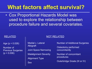 What factors affect survival? Cox Proportional Hazards Model was used to explore the relationship between procedure failure and several covariates. Age (p = 0.026) Number of Previous Surgeries (p = 0.006)  Number of Additional Surgeries Osteotomy performed concomitantly Number of concomitant procedures Outerbridge Grade (III or IV) Medial v. Lateral Allograft Joint Space Narrowing Malalignment Severity Alignment Type Sex NOT RELATED RELATED 