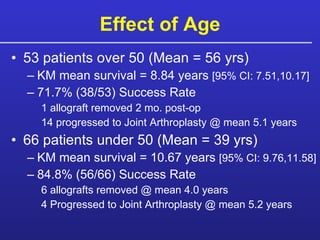 Effect of Age 53 patients over 50 (Mean = 56 yrs) KM mean survival = 8.84 years  [95% CI: 7.51,10.17] 71.7% (38/53) Success Rate 1 allograft removed 2 mo. post-op 14 progressed to Joint Arthroplasty @ mean 5.1 years 66 patients under 50 (Mean = 39 yrs) KM mean survival = 10.67 years  [95% CI: 9.76,11.58]  84.8% (56/66) Success Rate 6 allografts removed @ mean 4.0 years 4 Progressed to Joint Arthroplasty @ mean 5.2 years 