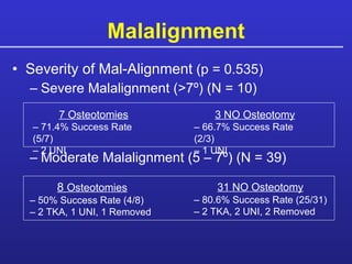 Malalignment Severity of Mal-Alignment  (p = 0.535) Severe Malalignment (>7 º)  (N = 10) Moderate Malalignment (5 – 7 º)  (N = 39) 7 Osteotomies –  71.4% Success Rate (5/7) –  2 UNI 3 NO Osteotomy –  66.7% Success Rate (2/3) –  1 UNI –  50% Success Rate (4/8) –  2 TKA, 1 UNI, 1 Removed 8  Osteotomies –  80.6% Success Rate (25/31) –  2 TKA, 2 UNI, 2 Removed 31 NO Osteotomy 