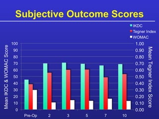 Subjective Outcome Scores 1.00 0.90 0.80 0.70 0.60 0.50 0.40 0.30 0.20 0.10 0.00 Mean Tegner Index Score 