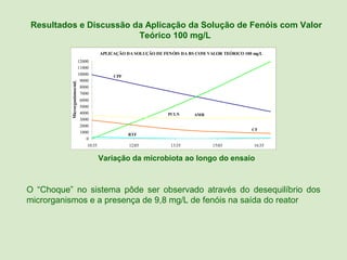 Resultados e Discussão da Aplicação da Solução de Fenóis com Valor
                        Teórico 100 mg/L
                                          APLICAÇÃO DA SOLUÇÃO DE FENÓIS DA BS COM VALOR TEÓRICO 100 mg/L
                              12000
                              11000
                              10000            CPF
                               9000
          Microrganismos/mL

                               8000
                               7000
                               6000
                               5000
                               4000                                 PCLN      AMB
                               3000
                               2000
                                                                                                    CF
                               1000
                                                     RTF
                                  0
                                  10:35              12:05           13:35           15:05           16:35


                                          Variação da microbiota ao longo do ensaio



O “Choque” no sistema pôde ser observado através do desequilíbrio dos
microrganismos e a presença de 9,8 mg/L de fenóis na saída do reator
 
