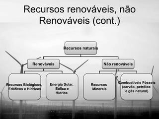 Recursos renováveis, não Renováveis (cont.)Recursos naturaisRenováveisNão renováveisRecursos Biológicos, Edáficos e HídricosEnergia Solar, Eólica eHídrica Recursos MineraisCombustíveis Fósseis(carvão, petróleo e gás natural)