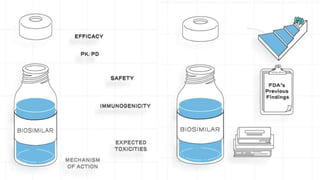 Basics of Biologics| Biosimilars| USFDA| In View of Regulatory Point.pptx
