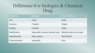 Difference b/w biologics & Chemical
Drug
Properties Biologics Chemical Drug
Size Large Small
Structure Complex Simple
Stability Unstable Stable
Modification Impossible to ensure identical copy Identical copy can be made
Manufacturing Many options Well defined
Characterization Impossible Easy
 
