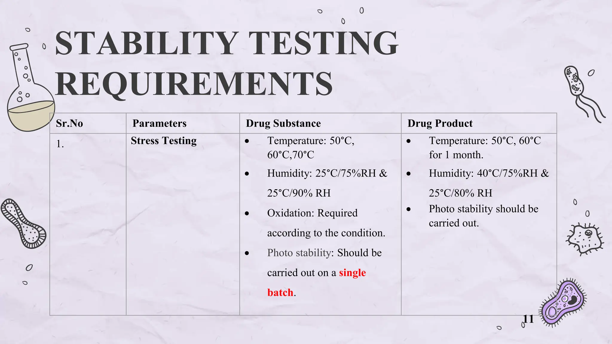 STABILITY TESTING
REQUIREMENTS
Sr.No Parameters Drug Substance Drug Product
1. Stress Testing  Temperature: 50°C,
60°C,70°C
 Humidity: 25°C/75%RH &
25°C/90% RH
 Oxidation: Required
according to the condition.
 Photo stability: Should be
carried out on a single
batch.
 Temperature: 50°C, 60°C
for 1 month.
 Humidity: 40°C/75%RH &
25°C/80% RH
 Photo stability should be
carried out.
11
 
