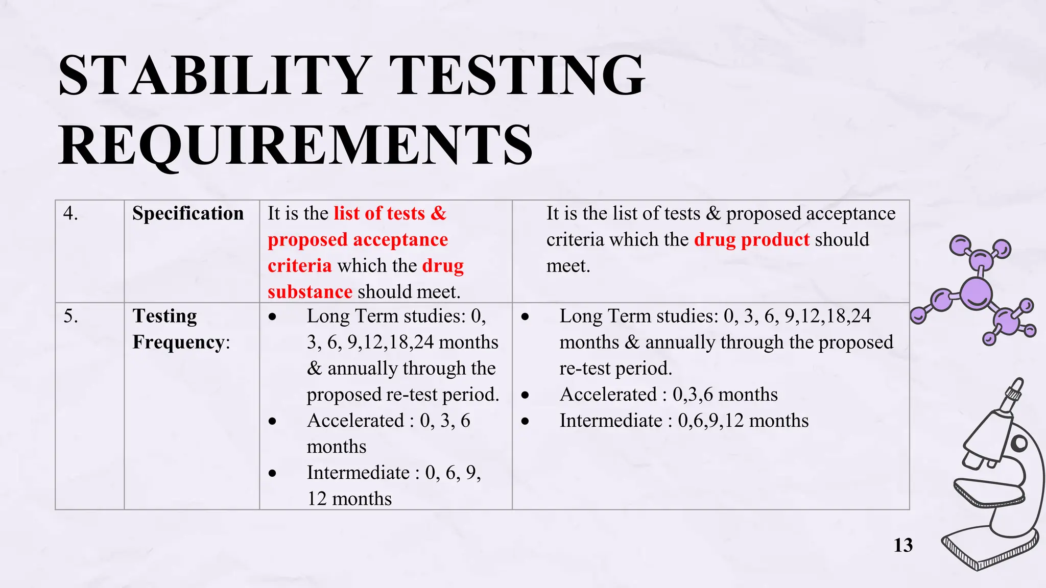 4. Specification It is the list of tests &
proposed acceptance
criteria which the drug
substance should meet.
It is the list of tests & proposed acceptance
criteria which the drug product should
meet.
5. Testing
Frequency:
 Long Term studies: 0,
3, 6, 9,12,18,24 months
& annually through the
proposed re-test period.
 Accelerated : 0, 3, 6
months
 Intermediate : 0, 6, 9,
12 months
 Long Term studies: 0, 3, 6, 9,12,18,24
months & annually through the proposed
re-test period.
 Accelerated : 0,3,6 months
 Intermediate : 0,6,9,12 months
STABILITY TESTING
REQUIREMENTS
13
 