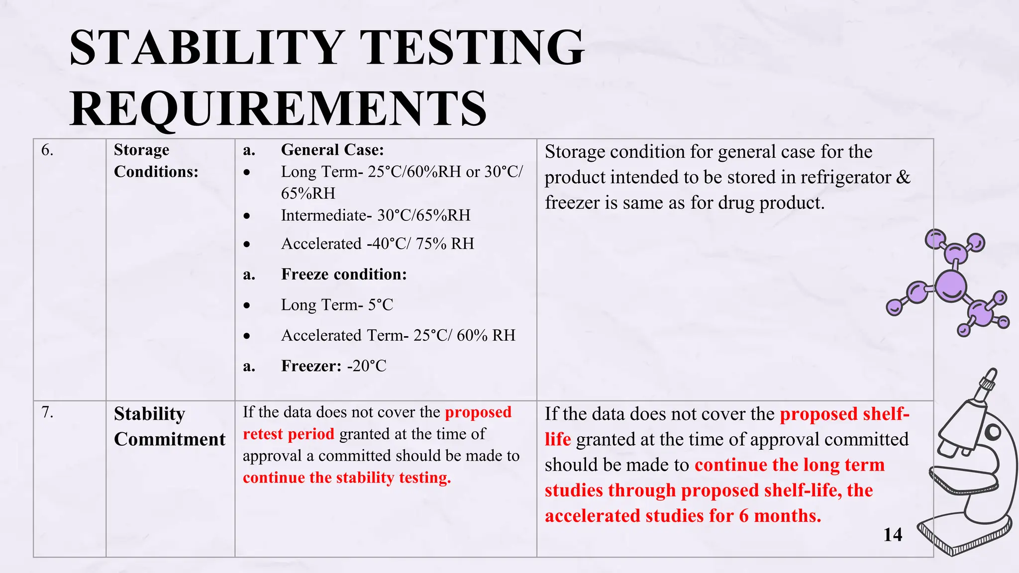 6. Storage
Conditions:
a. General Case:
 Long Term- 25°C/60%RH or 30°C/
65%RH
 Intermediate- 30°C/65%RH
 Accelerated -40°C/ 75% RH
a. Freeze condition:
 Long Term- 5°C
 Accelerated Term- 25°C/ 60% RH
a. Freezer: -20°C
Storage condition for general case for the
product intended to be stored in refrigerator &
freezer is same as for drug product.
7. Stability
Commitment
If the data does not cover the proposed
retest period granted at the time of
approval a committed should be made to
continue the stability testing.
If the data does not cover the proposed shelf-
life granted at the time of approval committed
should be made to continue the long term
studies through proposed shelf-life, the
accelerated studies for 6 months.
STABILITY TESTING
REQUIREMENTS
14
 