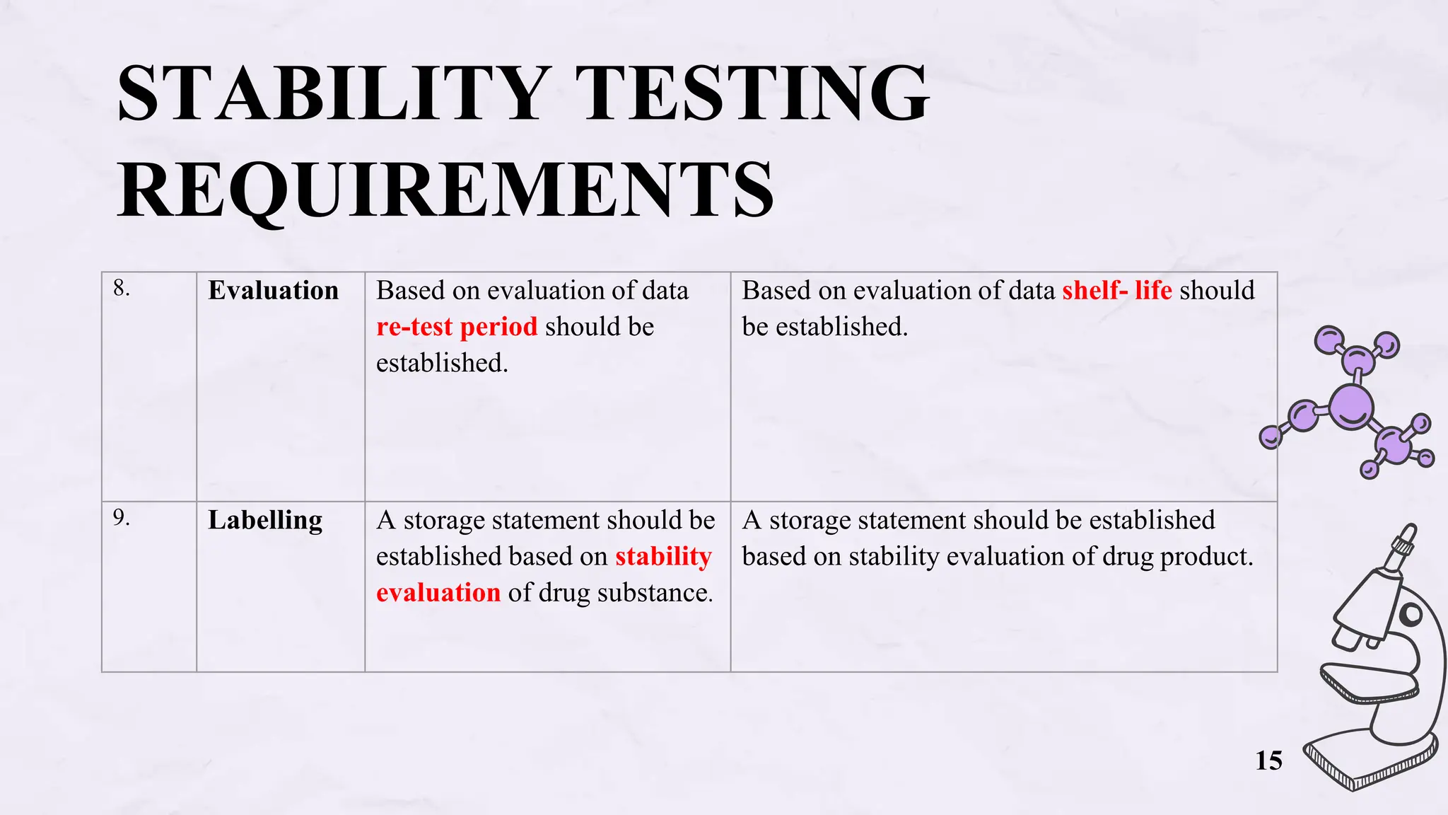 8. Evaluation Based on evaluation of data
re-test period should be
established.
Based on evaluation of data shelf- life should
be established.
9. Labelling A storage statement should be
established based on stability
evaluation of drug substance.
A storage statement should be established
based on stability evaluation of drug product.
STABILITY TESTING
REQUIREMENTS
15
 
