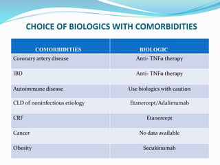 CHOICE OF BIOLOGICS WITH COMORBIDITIES
COMORBIDITIES BIOLOGIC
Coronary artery disease Anti- TNFα therapy
IBD Anti- TNFα therapy
Autoimmune disease Use biologics with caution
CLD of noninfectious etiology Etanercept/Adalimumab
CRF Etanercept
Cancer No data available
Obesity Secukinumab
 