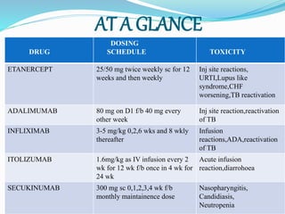 AT A GLANCE
DRUG
DOSING
SCHEDULE TOXICITY
ETANERCEPT 25/50 mg twice weekly sc for 12
weeks and then weekly
Inj site reactions,
URTI,Lupus like
syndrome,CHF
worsening,TB reactivation
ADALIMUMAB 80 mg on D1 f/b 40 mg every
other week
Inj site reaction,reactivation
of TB
INFLIXIMAB 3-5 mg/kg 0,2,6 wks and 8 wkly
thereafter
Infusion
reactions,ADA,reactivation
of TB
ITOLIZUMAB 1.6mg/kg as IV infusion every 2
wk for 12 wk f/b once in 4 wk for
24 wk
Acute infusion
reaction,diarrohoea
SECUKINUMAB 300 mg sc 0,1,2,3,4 wk f/b
monthly maintainence dose
Nasopharyngitis,
Candidiasis,
Neutropenia
 
