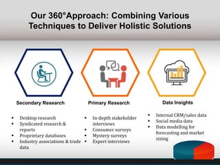 Our 360°Approach: Combining Various
Techniques to Deliver Holistic Solutions
Secondary Research Primary Research Data Insights
 Desktop research
 Syndicated research &
reports
 Proprietary databases
 Industry associations & trade
data
 In-depth stakeholder
interviews
 Consumer surveys
 Mystery surveys
 Expert interviews
 Internal CRM/sales data
 Social media data
 Data modelling for
forecasting and market
sizing
 