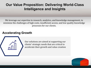 Our Value Proposition: Delivering World-Class
Intelligence and Insights
We leverage our expertise in research, analytics, and knowledge management, to
minimize the challenges of high costs, insufficient access, and low quality knowledge
processes for our clients.
Accelerating Growth
Our solutions are aimed at supporting our
clients' strategic needs that are critical to
accelerate their growth and value creation
 