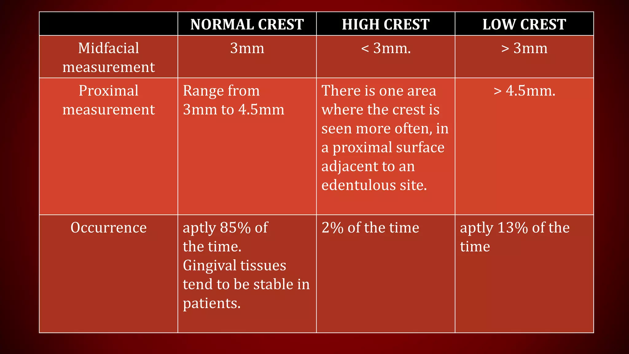 NORMAL CREST HIGH CREST LOW CREST
Midfacial
measurement
3mm < 3mm. > 3mm
Proximal
measurement
Range from
3mm to 4.5mm
There is one area
where the crest is
seen more often, in
a proximal surface
adjacent to an
edentulous site.
> 4.5mm.
Occurrence aptly 85% of
the time.
Gingival tissues
tend to be stable in
patients.
2% of the time aptly 13% of the
time
 