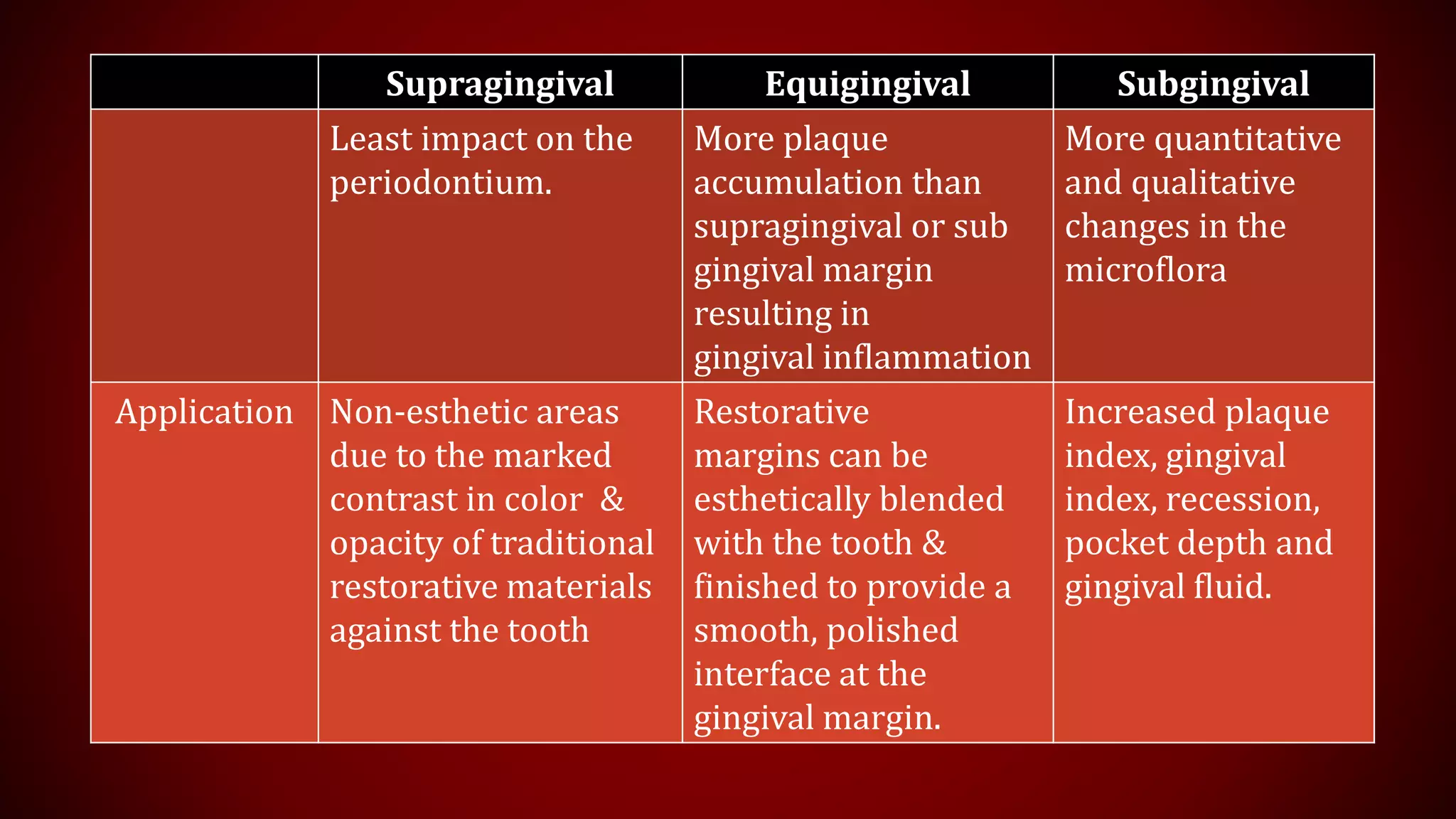 Supragingival Equigingival Subgingival
Least impact on the
periodontium.
More plaque
accumulation than
supragingival or sub
gingival margin
resulting in
gingival inflammation
More quantitative
and qualitative
changes in the
microflora
Application Non-esthetic areas
due to the marked
contrast in color &
opacity of traditional
restorative materials
against the tooth
Restorative
margins can be
esthetically blended
with the tooth &
finished to provide a
smooth, polished
interface at the
gingival margin.
Increased plaque
index, gingival
index, recession,
pocket depth and
gingival fluid.
 