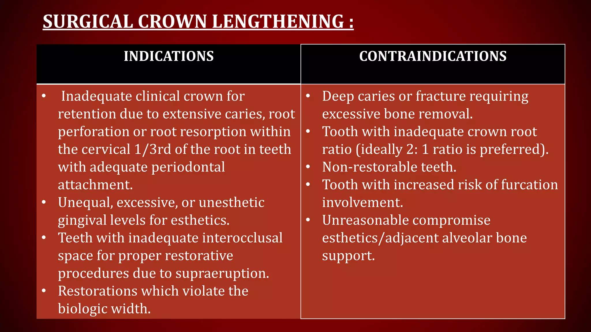 SURGICAL CROWN LENGTHENING :
INDICATIONS CONTRAINDICATIONS
• Inadequate clinical crown for
retention due to extensive caries, root
perforation or root resorption within
the cervical 1/3rd of the root in teeth
with adequate periodontal
attachment.
• Unequal, excessive, or unesthetic
gingival levels for esthetics.
• Teeth with inadequate interocclusal
space for proper restorative
procedures due to supraeruption.
• Restorations which violate the
biologic width.
• Deep caries or fracture requiring
excessive bone removal.
• Tooth with inadequate crown root
ratio (ideally 2: 1 ratio is preferred).
• Non-restorable teeth.
• Tooth with increased risk of furcation
involvement.
• Unreasonable compromise
esthetics/adjacent alveolar bone
support.
 