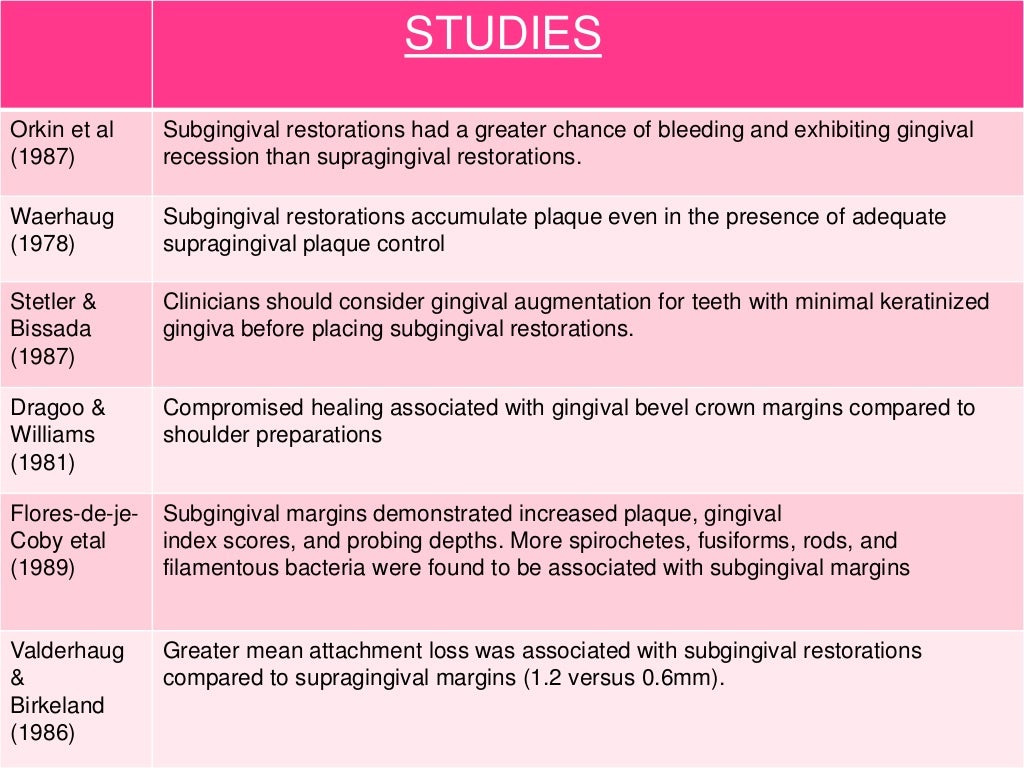 Biologic width Importance in Periodontal and Restorative Dentistry