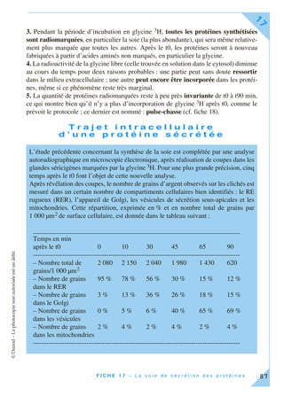 ©Dunod–Laphotocopienonautoriséeestundélit.
F I C H E 1 7 – L a v o i e d e s é c r é t i o n d e s p r o t é i n e s
17
87
3. Pendant la période d’incubation en glycine 3H, toutes les protéines synthétisées
sont radiomarquées, en particulier la soie (la plus abondante), qui sera même relative-
ment plus marquée que toutes les autres. Après le t0, les protéines seront à nouveau
fabriquées à partir d’acides aminés non marqués, en particulier la glycine.
4. La radioactivité de la glycine libre (celle trouvée en solution dans le cytosol) diminue
au cours du temps pour deux raisons probables : une partie peut sans doute ressortir
dans le milieu extracellulaire ; une autre peut encore être incorporée dans les protéi-
nes, même si ce phénomène reste très marginal.
5. La quantité de protéines radiomarquées reste à peu près invariante de t0 à t90 min,
ce qui montre bien qu’il n’y a plus d’incorporation de glycine 3H après t0, comme le
prévoit le protocole ; ce dernier est nommé : pulse-chasse (cf. fiche 18).
T r a j e t i n t r a c e l l u l a i r e
d ’ u n e p r o t é i n e s é c r é t é e
L’étude précédente concernant la synthèse de la soie est complétée par une analyse
autoradiographique en microscopie électronique, après réalisation de coupes dans les
glandes séricigènes marquées par la glycine 3H. Pour une plus grande précision, cinq
temps après le t0 font l’objet de cette nouvelle analyse.
Après révélation des coupes, le nombre de grains d’argent observés sur les clichés est
mesuré dans un certain nombre de compartiments cellulaires bien identifiés : le RE
rugueux (RER), l’appareil de Golgi, les vésicules de sécrétion sous-apicales et les
mitochondries. Cette répartition, exprimée en % et en nombre total de grains par
1 000 µm2 de surface cellulaire, est donnée dans le tableau suivant :
______________________________________________________________
Temps en min
après le t0 0 10 30 45 65 90
---------------------------------------------------------------------------------------------
– Nombre total de 2 080 2 150 2 040 1 980 1 430 620
grains/1 000 µm2
– Nombre de grains 95 % 78 % 56 % 30 % 15 % 12 %
dans le RER
– Nombre de grains 3 % 13 % 36 % 26 % 18 % 15 %
dans le Golgi
– Nombre de grains 0 % 5 % 6 % 40 % 65 % 69 %
dans les vésicules
– Nombre de grains 2 % 4 % 2 % 4 % 2 % 4 %
dans les mitochondries
---------------------------------------------------------------------------------------------
 