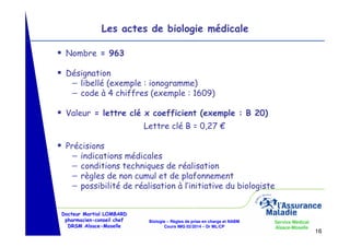 Les actes de biologie médicale
Nombre = 963
Désignation
− libellé (exemple : ionogramme)
− code à 4 chiffres (exemple : 1609)
Valeur = lettre clé x coefficient (exemple : B 20)
Lettre clé B = 0,27 €
Précisions
− indications médicales
− conditions techniques de réalisation
− règles de non cumul et de plafonnement
− possibilité de réalisation à l’initiative du biologiste
Docteur Martial LOMBARD
pharmacien-conseil chef
DRSM Alsace-Moselle

Biologie – Règles de prise en charge et NABM
Cours IMG 02/2014 – Dr ML/CP

Service Médical
Alsace-Moselle

16

 