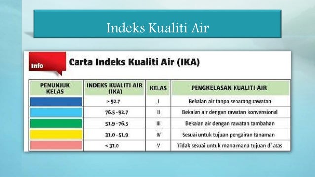 Biologi Ting 4 Bab 9 1 Aktiviti Aktiviti Manusia Yang Mengancam