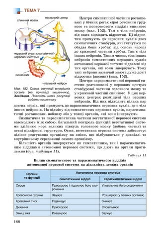 188
ТЕМА 7
Öåíòðè ñèìïàòè÷íîї ÷àñòèíè ðîçòàøî-
âàíі ó áі÷íèõ ðîãàõ ñіðîї ðå÷îâèíè ãðóä-
íîãî òà ïîïåðåêîâîãî âіääіëіâ ñïèííîãî
ìîçêó (ìàë. 152). Òàì є òіëà íåéðîíіâ,
âіä ÿêèõ âіäõîäÿòü âіäðîñòêè. Öі âіäðîñ-
òêè ïðÿìóþòü äî íåðâîâèõ âóçëіâ äâîõ
ñèìïàòè÷íèõ ñòîâáóðіâ, ÿêі òÿãíóòüñÿ ïî
îáèäâà áîêè õðåáòà: âіä îñíîâè ÷åðåïà
äî êðèæîâîї ÷àñòèíè õðåáòà. Òàì є òіëà
іíøèõ íåéðîíіâ. Òàêèì ÷èíîì, òіëà іíøèõ
íåéðîíіâ ñèìïàòè÷íèõ íåðâîâèõ âóçëіâ
àâòîíîìíîї íåðâîâîї ñèñòåìè âіääàëåíі âіä
òèõ îðãàíіâ, ÿêі âîíè іííåðâóþòü. Òîìó
òàêі íåéðîíè çàçâè÷àé ìàþòü äóæå äîâãі
âіäðîñòêè (àêñîíè) (ìàë. 152).
Öåíòðè ïàðàñèìïàòè÷íîї íåðâîâîї ñè-
ñòåìè ðîçòàøîâàíі ó íåðâîâèõ öåíòðàõ
ñòîâáóðîâîї ÷àñòèíè ãîëîâíîãî ìîçêó òà
ó êðèæîâіé ÷àñòèíі ñïèííîãî. Ó öèõ íåð-
âîâèõ öåíòðàõ ðîçìіùåíі òіëà ïåðøèõ
íåéðîíіâ. Âіä íèõ âіäõîäèòü êіëüêà ïàð
äîâãèõ íåðâіâ, ÿêі ïðÿìóþòü äî ïàðàñèìïàòè÷íèõ íåðâîâèõ âóçëіâ, äå є òіëà
іíøèõ íåéðîíіâ. Íà âіäìіíó âіä ñèìïàòè÷íèõ íåðâîâèõ âóçëіâ, ïàðàñèìïà-
òè÷íі ðîçòàøîâàíі ïîáëèçó àáî ó òîâùі îðãàíіâ, ÿêі âîíè іííåðâóþòü.
Ñèìïàòè÷íà òà ïàðàñèìïàòè÷íà ÷àñòèíè âåãåòàòèâíîї íåðâîâîї ñèñòåìè
âçàєìîäіþòü ìіæ ñîáîþ. Çàãàëüíèé êîíòðîëü ôóíêöіé âåãåòàòèâíîї ñèñòå-
ìè çäіéñíþє êîðà âåëèêèõ ïіâêóëü ãîëîâíîãî ìîçêó (ëîáîâà ÷àñòêà) òà
ïåâíі ïіäêіðêîâі ñòðóêòóðè. Îòæå, âåãåòàòèâíà íåðâîâà ñèñòåìà çàáåçïå÷óє
öіëіñíå ðåàãóâàííÿ îðãàíіçìó íà çìіíè, ùî âіäáóâàþòüñÿ ó äîâêіëëі òà
âíóòðіøíüîìó ñåðåäîâèùі ñàìîãî îðãàíіçìó.
Áіëüøіñòü îðãàíіâ іííåðâóєòüñÿ ÿê ñèìïàòè÷íèì, òàê і ïàðàñèìïàòè÷-
íèì âіääіëàìè àâòîíîìíîї íåðâîâîї ñèñòåìè, ùî äіþòü íà îðãàíè ïðîòè-
ëåæíî (äèâ. òàáëèöþ 11).
Òàáëèöÿ 11
Âïëèâ ñèìïàòè÷íîãî òà ïàðàñèìïàòè÷íîãî âіääіëіâ
àâòîíîìíîї íåðâîâîї ñèñòåìè íà äіÿëüíіñòü äåÿêèõ îðãàíіâ
Органи
та функції
Автономна нервова система
симпатичний відділ сарасимпатичний відділ
Серце Прискорює і підсилює його ско-
рочення
Уповільнює його скорочення
Кровоносні судини Звужує Розширює (у певних органах)
Кров’яний тиск Підвищує Знижує
Дихання Прискорює Сповільнює
Зіниці ока Розширює Звужує
Мал. 152. Схема регуляції внутрішніх
органів (на прикладі кишечнику).
Завдання. Поясніть шлях регуляції
роботи кишечнику
спинний мозок
нервовий центр
нервовий вузол симпатичної
нервової системи
чутливий нейрон
кишечник
 
