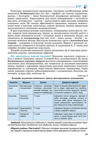 59
§12
Óíàñëіäîê íåïðàâèëüíîãî õàð÷óâàííÿ, ëіêóâàííÿ àíòèáіîòèêàìè ìîæå
âèíèêíóòè äèñáàêòåðіîç (âіä ëàò. äèñ – ïðåôіêñ, ùî îçíà÷àє ïîðóøåííÿ,
ðîçëàä, і áàêòåðіÿ) – çìіíà áàêòåðіàëüíîї ìіêðîôëîðè îðãàíіçìó, ïåðå-
âàæíî êèøå÷íèêó. Õàðàêòåðíèì äëÿ öüîãî çàõâîðþâàííÿ є ìåòåîðèçì
(âіä ãðåö. ìåòåîðèçìîñ – çäóòòÿ) – çäóòòÿ æèâîòà ÷åðåç ïîñèëåíå óòâîðåííÿ
êèøêîâèõ ãàçіâ. Öå çíèæóє åôåêòèâíіñòü òðàâëåííÿ, ïîðóøóє âñìîêòó-
âàííÿ âîäè â òîâñòîìó êèøå÷íèêó, îòðóþє îðãàíіçì ëþäèíè ïðîäóêòàìè
æèòòєäіÿëüíîñòі øêіäëèâèõ ìіêðîîðãàíіçìіâ.
Ó ðàçі ïîðóøåííÿ ðåæèìó õàð÷óâàííÿ, çëîâæèâàííÿ ñóõîþ (ÿê-îò, ÷іï-
ñè), æèðíîþ їæåþ (íàïðèêëàä, òîðòè), çà ìàëîðóõîìîãî ñïîñîáó æèòòÿ ç
âіêîì ìîæå âèíèêíóòè çàñòіé і çãóùåííÿ æîâ÷і â æîâ÷íîìó ìіõóðі, ùî
ïðèçâîäèòü äî õîëåöèñòèòó (âіä ëàò. õîëå – æîâ÷, öèñòó – ìіõóð) – çà-
ïàëåííÿ æîâ÷íîãî ìіõóðà. Íàñëіäêîì õîëåöèñòèòó ÷àñòî є æîâ÷íîêàì’ÿíà
õâîðîáà – óòâîðåííÿ â æîâ÷íîìó ìіõóðі êàìіíöіâ. Êàìåíі ç æîâ÷íîãî ìі-
õóðà ìîæóòü ïîòðàïèòè â ìіõóðîâó ïðîòîêó é çàêóïîðèòè її. Ó öüîìó ðàçі
ïîòðіáíå íåãàéíå õіðóðãі÷íå âòðó÷àííÿ.
Õâîðîáè øëóíêîâî-êèøêîâîãî òðàêòó âèíèêàþòü ùå é óíàñëіäîê ðіçíî-
ìàíіòíèõ îòðóєíü, ïðîíèêíåííÿ іíôåêöіé.
ßêі òðàïëÿþòüñÿ õàð÷îâі îòðóєííÿ? Îçíàêàìè õàð÷îâîãî îòðóєííÿ є
áіëü ó æèâîòі, áëþâàííÿ, ïðîíîñ, ãîëîâíèé áіëü, çàïàìîðî÷åííÿ. Äî ãðóïè
áàêòåðіàëüíèõ õàð÷îâèõ îòðóєíü íàëåæàòü çàõâîðþâàííÿ, ñïðè÷èíþâàíі
òîêñè÷íîþ äієþ ìіêðîîðãàíіçìіâ, ÿêі ïîòðàïèëè äî øëóíêîâî-êèøêîâîãî
òðàêòó ëþäèíè ç õàð÷îâèìè ïðîäóêòàìè âíàñëіäîê ïîðóøåííÿ òåõíîëîãії
âèðîáíèöòâà òà ñàíіòàðíèõ íîðì їõíüîãî çáåðіãàííÿ, ïåðåâåçåííÿ. Ñåðåä
òàêèõ õàð÷îâèõ îòðóєíü íàéïîøèðåíіøèìè є ñàëüìîíåëüîç, áîòóëіçì, äè-
çåíòåðіÿ, õîëåðà (äèâ. òàáëèöþ 4).
Òàáëèöÿ 4
Õâîðîáè øëóíêîâî-êèøêîâîãî òðàêòó áàêòåðіàëüíîãî ïîõîäæåííÿ
Хвороба Збудник Ознаки Джерела інфекції
Сальмоне-
льоз
Бактерія роду
Сальмонела
Отруєння організму:
токсикоз, шлунково-
кишкові розлади, під-
вищення температури
Хворі та здорові (бактеріоносії) твари-
ни та люди, інфіковані їжа (здебіль-
шого м’ясо й м’ясні продукти, молоко
та молочні продукти, яйця), вода
Ботулізм Паличка
ботулізму
Ті самі Інфіковані м’ясні продукти, овочеві й
рибні консерви, ковбаси, солона та
копчена риба. Дуже небезпечні кон-
серви домашнього приготування че-
рез недостатню їхню стерилізацію
Дизентерія Дизентерійна
паличка
Ті самі Інфіковані продукти (особливо молоко
й вода), предмети хворого
Холера Холерний
вібріон
Ті самі Інфіковані сира вода та харчові про-
дукти, а також брудні руки після кон-
такту з хворим, мухи
Завдання. Користуючись таблицею 4, назвіть хвороби шлунково-кишкового трак-
ту бактеріального походження, їхніх збудників, ознаки і джерела інфекції.
Здоров’я людини. Пам’ятайте! У більшості випадків причиною поширення інфекцій-
них хвороб є порушення елементарних правил гігієни харчування й особистої гігієни.
 