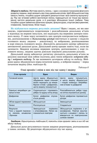 75
§15
Здоров’я людини. Життєва ємність легень – один з основних показників фізичного
розвитку людини, який залежить від стану дихальних м’язів. Щоб збільшити життєву
ємність легень, потрібно щодня тренувати дихальні м’язи і всю скелетну мускулату-
ру. Під час м’язової роботи вентиляція легень підвищується не тільки від приско-
рення частоти дихальних рухів, а й унаслідок збільшення їхньої глибини. Тому
потрібно щодня займатися фізичною працею, фізкультурою, спортом (веслуванням,
плаванням, гімнастикою, бігом тощо).
ßê âіäáóâàєòüñÿ íåðâîâà ðåãóëÿöіÿ äèõàííÿ? Âäèõ і âèäèõ, ÿê ìè âæå
çíàєìî, ñïðè÷èíÿþòüñÿ ñêîðî÷åííÿì і ðîçñëàáëåííÿì äèõàëüíèõ ì’ÿçіâ
ó âіäïîâіäü íà íåðâîâі іìïóëüñè, ÿêі íàäõîäÿòü âіä íåðâîâèõ öåíòðіâ ñïèí-
íîãî ìîçêó. Ó ñâîþ ÷åðãó àêòèâíіñòü öèõ öåíòðіâ êîíòðîëþєòüñÿ íåéðîíà-
ìè, ðîçòàøîâàíèìè â äèõàëüíîìó öåíòðі (ìіñòèòüñÿ â îäíîìó ç âіääіëіâ
ãîëîâíîãî ìîçêó ëþäèíè – äîâãàñòîìó), òà íåéðîíàìè, ðîçòàøîâàíèìè
â êîðі ïіâêóëü ãîëîâíîãî ìîçêó. Äіÿëüíіñòü äèõàëüíîãî öåíòðó çàáåçïå÷óє
àâòîìàòè÷íі äèõàëüíі ðóõè. Äèõàëüíèé öåíòð ïðàöþє íàâіòü òîäі, êîëè âè
çàñèíàєòå. Çàâäÿêè âïëèâàì íåðâîâèõ öåíòðіâ, ðîçòàøîâàíèõ ó êîðі ãî-
ëîâíîãî ìîçêó, ëþäèíà çäàòíà äîâіëüíî êåðóâàòè äèõàëüíèìè ðóõàìè.
Äèõàëüíèé öåíòð çàáåçïå÷óє ðèòìі÷íó äіÿëüíіñòü äèõàëüíèõ ì’ÿçіâ çà
ðàõóíîê âçàєìîäії ìіæ ñîáîþ ñêóï÷åíü äâîõ òèïіâ íåéðîíіâ: íåéðîíіâ âäè-
õó і íåéðîíіâ âèäèõó. Їõ ùå íàçèâàþòü öåíòðàìè âäèõó òà âèäèõó. Íåé-
ðîíè âäèõó çáóäæóþòüñÿ ïåðåä ïî÷àòêîì âäèõó, à íåéðîíè âèäèõó – ïåðåä
ïî÷àòêîì âèäèõó (äèâ. òàáëèöþ 6).
Òàáëèöÿ 6
Ñòàí îðãàíіâ і çìіíè â íèõ ïіä ÷àñ âäèõó і âèäèõó
Стан органів Вдих Видих
Головний мозок Центр вдиху збуджується
(збудження через спинний
мозок надходить до міжре-
берних м’язів і діафрагми),
центр видиху гальмується
Центр вдиху гальмується,
а центр видиху збуджується
і «надає команду» міжребер-
ним м’язам та діафрагмі
Зовнішні міжреберні ди-
хальні м’язи
Скорочуються і піднімають
ребра та грудну клітку вгору
Розслаблюються, ребра і груд-
на клітка опускаються донизу
Діафрагма Купол діафрагми опуска-
ється донизу
Купол діафрагми піднімається
догори
Об’єм грудної порожнини Збільшується Зменшується
Легені Розтягуються Спадаються
Результат.
Тиск у грудній порожни-
ні, легенях, альвеолах
і бронхах
Зменшується порівняно
з атмосферним. Легені за-
повнюються повітрям
Збільшується порівняно з ат-
мосферним. Повітря виштов-
хується з альвеол і легень та
виводиться по повітроносних
шляхах назовні
Завдання. Користуючись таблицею 6, поясніть стан органів і зміни в них під час
вдиху і видиху.
Äèõàëüíі ðóõè ðåãóëþþòüñÿ òàêîæ çàâäÿêè ðåöåïòîðàì, ðîçòàøîâàíèì
ó ñàìèõ ëåãåíÿõ. Öі ðåöåïòîðè çáóäæóþòüñÿ ïіä ÷àñ âäèõó.
 