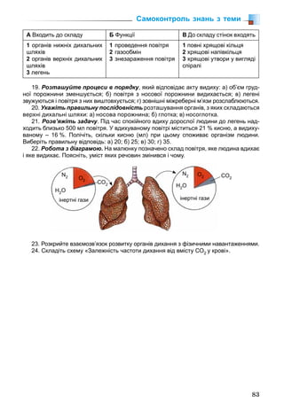 83
А Входить до складу Б Функції В До складу стінок входять
1 органів нижніх дихальних
шляхів
2 органів верхніх дихальних
шляхів
3 легень
1 проведення повітря
2 газообмін
3 знезараження повітря
1 повні хрящові кільця
2 хрящові напівкільця
3 хрящові утвори у вигляді
спіралі
19. Розташуйте процеси в порядку, який відповідає акту видиху: а) об’єм груд-
ної порожнини зменшується; б) повітря з носової порожнини видихається; в) легені
звужуються і повітря з них виштовхується; г) зовнішні міжреберні м’язи розслаблюються.
20. Укажіть правильну послідовність розташування органів, з яких складаються
верхні дихальні шляхи: а) носова порожнина; б) глотка; в) носоглотка.
21. Розв’яжіть задачу. Під час спокійного вдиху дорослої людини до легень над-
ходить близько 500 мл повітря. У вдихуваному повітрі міститься 21 % кисню, а видиху-
ваному – 16 %. Полічіть, скільки кисню (мл) при цьому споживає організм людини.
Виберіть правильну відповідь: а) 20; б) 25; в) 30; г) 35.
22. Робота з діаграмою. На малюнку позначено склад повітря, яке людина вдихає
і яке видихає. Поясніть, уміст яких речовин змінився і чому.
інертні газиінертні гази
N2
N2
O2
O2
CO2
CO2
H2O
H2O
23. Розкрийте взаємозв’язок розвитку органів дихання з фізичними навантаженнями.
24. Складіть схему «Залежність частоти дихання від вмісту СО2 у крові».
Самоконтроль знань з теми
 