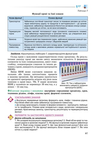 87
§17
Òàáëèöÿ 7
Ôóíêöії êðîâі òà їõíі îçíàêè
Назва функції Ознака функції
Транспортна Забезпечує постійний транспорт кисню та поживних речовин до клітин
через міжклітинну рідину та продуктів їх життєдіяльності – до органів
виділення; забезпечує перенесення біологічно активних сполук (напри-
клад, гормонів) до клітин, на які вони впливають
Терморегуля-
торна
Завдяки високій теплоємності води (основного компонента плазми)
кров забезпечує перерозподіл в організмі тепла, що утворилося вна-
слідок реакцій розщеплення поживних речовин
Захисна Зсідання крові при пораненнях судин, здійснення захисних реакцій при
потраплянні чужорідних сполук і збудників хвороб
Підтримання
гомеостазу
Відносна постійність хімічного складу крові, температури та клітинного
складу крові є важливою умовою нормальної життєдіяльності організ-
му людини
Завдання. Користуючись таблицею 7, охарактеризуйте функції крові.
Ñêëàä êðîâі є âàæëèâîþ õàðàêòåðèñòèêîþ ñòàíó îðãàíіçìó. Çà ðåçóëü-
òàòàìè àíàëіçó êðîâі ìè ìàєìî çìîãó âèçíà÷èòè êіëüêіñòü її ôîðìåíèõ
åëåìåíòіâ òà їõíє ñïіââіäíîøåííÿ, âìіñò ãåìî-
ãëîáіíó, êîíöåíòðàöіþ ãëþêîçè òà іíøèõ ðå-
÷îâèí ó êðîâі, øâèäêіñòü îñіäàííÿ åðèòðîöèòіâ
(ØÎÅ).
Çìіíà ØÎÅ ìîæå ñëóãóâàòè îçíàêîþ çà-
ïàëüíèõ àáî іíøèõ ïàòîëîãі÷íèõ ïðîöåñіâ
ó íàøîìó îðãàíіçìі. Öÿ ìåòîäèêà ґðóíòóєòüñÿ
íà çäàòíîñòі åðèòðîöèòіâ îñіäàòè ïіä äієþ ñèëè
òÿæіííÿ â êðîâі (ìàë. 70). Ó íîðìі âåëè÷èíà
ØÎÅ ó ÷îëîâіêіâ íå ïåðåâèùóє 10 ìì/ãîä, à ó
æіíîê – 15 ìì/ãîä.
Êëþ÷îâі òåðìіíè і ïîíÿòòÿ: âíóòðіøíє ñåðåäîâèùå îðãàíіçìó, êðîâ,
òêàíèííà ðіäèíà, ëіìôà, ïëàçìà êðîâі, ôîðìåíі åëåìåíòè.
УЗАГАЛЬНИМО ЗНАННЯ
Внутрішнє середовище організму формують кров, лімфа і тканинна рідина.
Постійний обмін між ними забезпечує підтримання гомеостазу.
До складу крові входять плазма та формені елементи – еритроцити, лейкоци-
ти та тромбоцити. Плазма крові складається з води, органічних і мінеральних
речовин. Кров виконує захисну, транспортну, регуляторну та терморегуляторну
функції.
ПЕРЕВІРТЕ ТА ЗАСТОСУЙТЕ ЗДОБУТІ ЗНАННЯ
Дайте відповідь на запитання
1. Які складові внутрішнього середовища організму? 2. Який об’єм крові та тка-
нинної рідини в організмі людини? 3. Які функції в організмі людини забезпечує
кров? 4. Який склад плазми крові? 5. Що таке фізіологічний розчин? Для чого
його застосовують? 6. Які функції виконують білки плазми крові? 7. Які типи
клітин є у крові людини?
Мал. 70. Так у лабораторіях
визначають швидкість осідання
еритроцитів (ШОЕ)
 