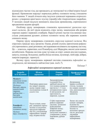 160
відповідних частин тіла, що призводить до тимчасової чи стійкої втрати їхньої
функції. Крововилив порушує нормальну роботу головного мозку, стискаючи
його тканини. У людей літнього віку інсульти зумовлені переважно атероскле-
розом з утворення кров’яного згустку (тромбу) або гіпертонічною хворобою.
У молодих людей інсульти виникають внаслідок крововиливу, спричиненого
вродженими вадами артерій.
Особливу групу захворювань становлять травматичні ураження нер-
вової системи. До цієї групи відносять струс мозку, защемлення або розрив
окремих нервів і нервових стовбурів. Параліч різних частин тіла виникає вна-
слідок ушкодження рухових ділянок головного мозку або нервових шляхів
спинного мозку.
Окрему групу захворювань становлять отруєння нервової системи. Від
отруєння страждає весь організм. Однак, різний ступінь пригнічення рефлек-
сів спричиняють деякі речовини, які переважно впливають на нервову систему.
Це — алкоголь, наркотики, солі Плюмбуму, солі Меркурію, високі дози певних
антибіотиків. Нервова система дуже чутлива до отрут деяких рослин (дурман,
цикута, олеандр, беладона), грибів (бліда поганка, мухомор), змій (ефа, кобра),
павуків (каракурт, тарантул).
Велику групу захворювань нервової системи становлять інфекційні за-
хворювання, які виникають найчастіше (див. табл.7).
Таблиця 7
Інфекційні захворювання нервової системи
Хвороба
та її збудники
Шляхи
зараження
Ознаки
хвороби
Профілактичні
заходи
Менінгіт —
запалення мозко-
вих оболонок
Збудники:
бактерії, віруси,
одноклітинні
тварини;
найчастіше —
бактерія
менінгокок
Повітряно-крапельно
від хворої людини;
цьому сприяє пере-
охолодження голови й
усього тіла
Запаморочення;
го­ловний біль;
дрібний висип на
тілі (можна виявити
протягом 1–3 год);
почерво­ніння горла
й мигда­ликів; не-
притомність,
марення, судоми
Дотримання
правил особистої
гігієни, ізоляція
від хворих менінгі-
том, щеплення від
збудників
менінгіту
Енцефаліт —
запалення
головного мозку
Збудник:
вірус енцефаліту
Укуси кліщів, кома-
рів; уживання сирого
молока та молочних
продуктів інфікова-
них кіз; ускладнення
інфекційних хвороб
(кір, вітряна віспа)
Стійкі порушення
роботи нервової
системи, зумовлені
руйнуванням
нейронів мозку;
розростанням
сполучної тканини з
утворенням у мозку
порожнин, рубців
тощо
Захист від укусів
кліщів і комарів,
відмова від
уживання сирого
молока та
молочних продук-
тів кіз, ретельне
лікування
інфекційних
захворювань
 