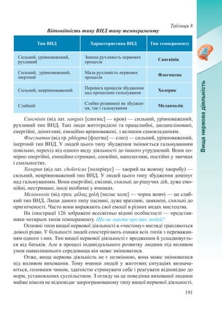 191
Таблиця 8
Відповідність типу ВНД типу темпераменту
Тип ВНД Характеристика ВНД Тип темпераменту
Сильний, урівноважений,
рухливий
Значна рухливість нервових
процесів
Сангвінік
Сильний, урівноважений,
інертний
Мала рухливість нервових
процесів
Флегматик
Сильний, неврівноважений
Перевага процесів збудження
над процесами гальмування
Холерик
Слабкий
Слабко розвинені як збуджен-
ня, так і гальмування
Меланхолік
Сангвінік (від лат. sanguis [сангвіс] — кров) — сильний, урівноважений,
рухливий тип ВНД. Такі люди життєрадісні та працелюбні, дисципліновані,
енергійні, допитливі, емоційно врівноважені, з великим самовладанням.
Флегматик (від гр. phlegma [флегма] — слиз) — сильний, урівноважений,
інертний тип ВНД. У людей цього типу збудження змінюється гальмуванням
повільно, перехід від одного виду діяльності до іншого утруднений. Вони по-
мірно енергійні, емоційно стримані, спокійні, наполегливі, постійні у звичках
і схильностях.
Холерик (від лат. cholericus [холерікус] — хворий на жовчну хворобу) —
сильний, неврівноважений тип ВНД. У людей цього типу збудження домінує
над гальмуванням. Вони енергійні, сміливі, схильні до рішучих дій, дуже емо-
ційні, нестримані, іноді необачні у вчинках.
Меланхолік (від грец. μέλας χολή [мелас холе] — чорна жовч)����������� — це слаб-
кий тип ВНД. Люди даного типу пасивні, дуже вразливі, замкнені, схильні до
пригніченості. Часто вони виражають свої емоції в різних видах мистецтва.
На ілюстрації 126 зображені всесвітньо відомі особистості — представ-
ники чотирьох типів темпераменту. Що ви знаєте про цих людей?
Основні типи вищої нервової діяльності в «чистому» вигляді трапляються
доволі рідко. У більшості людей спостерігають ознаки всіх типів з переважан-
ням одного з них. Тип вищої нервової діяльності є вродженим й успадковуєть-
ся від батьків. Але в процесі індивідуального розвитку людини під впливом
умов навколишнього середовища він може змінюватися.
Отже, вища нервова діяльність не є незмінною, вона може змінюватися
під впливом виховання. Тому вчинки людей у життєвих ситуаціях визнача-
ються, головним чином, здатністю стримувати себе і реагувати відповідно до
норм, установлених суспільством. З огляду на це поведінка вихованої людини
майже ніколи не відповідає запрограмованому типу вищої нервової діяльності.
 