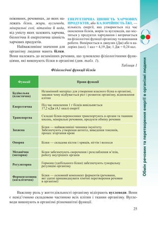 25
поживних, речовинах, до яких на-
лежать білки, жири, вуглеводи,
мінеральні солі, вітаміни й вода,
від умісту яких залежить харчова,
біологічна й енергетична цінність
харчових продуктів.
Найважливіше значення для
організму людини мають білки.
Вони належать до незамінних речовин, що зумовлено фізіологічними функ-
ціями, які виконують білки в організмі (див. табл. 1).
Таблиця 1
Фізіологічні функції білків
Функції Прояв функції
Будівельна
(пластична)
Незамінний матеріал для утворення власного білка в організмі,
завдяки чому відбувається ріст і розвиток організму, відновлення
клітин
Енергетична Під час окиснення 1 г білків вивільняється
17,2 кДж (4,1 ккал) енергії
Транспортна Складні білки-переносники транспортують в органи та тканини
кисень, мінеральні речовини, продукти обміну речовин
Захисна
Білки — найважливіші чинники імунітету.
Забезпечують утворення антитіл, виведення токсинів,
процес згортання крові
Опорна Білки — складова кісток і хрящів, нігтів і волосся
Механічна
(моторна)
Білки забезпечують скорочення і розслаблення м’язів,
роботу внутрішніх органів
Регуляторна Гормони (здебільшого білки) забезпечують гуморальну
регуляцію організму
Ферментативна
(каталітична)
Білки — основний компонент ферментів (речовини,
які здатні пришвидшувати хімічні перетворення речовин
в організмі)
Важливу роль у життєдіяльності організму відіграють вуглеводи. Вони
є невід’ємною складовою частиною всіх клітин і тканин організму. Вугле-
води виконують в організмі різноманітні функції.
ЕНЕРГЕТИЧНА ЦІННІСТЬ ХАРЧОВИХ
ПРОДУКТІВ, або КАЛОРІЙНІСТЬ ЇЖІ, —
кількість енергії, яка утворюється під час
окиснення білків, жирів та вуглеводів, що міс-
тяться у продуктах харчування і витрачається
на фізіологічні функції організму та виконання
роботи. Вимірюється в джоулях (Дж) або в ка-
лоріях (кал). 1 кал = 4,19 Дж; 1 Дж = 0,24 кал.
 