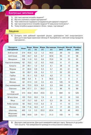38
1. Що таке харчові потреби людини?
2. Від чого залежать норми харчування?
3. Чим небезпечне надмірне голодування для здоров’я людини?
4. Що таке енергетичні потреби людини? У чому вони полягають?
5. Чому потрібно щодня вживати і білки, і жири, і вуглеводи?
1. Складіть свій добовий харчовий раціон, ураховуючи свої енерговитрати.
Для цього вам буде корисною таблиця 4 «Калорійність і хімічний склад продуктів
харчування».
Продукти
харчування
Ккал
Вода
(г)
Білки
(г)
Жири
(г)
Вуглеводи
(г)
Кальцій
(мг)
Магній
(мг)
Фосфор
(мг)
Хліб житній 214 43,6 5,2 1,2 44,3 29 73 200
Хліб білий 240 33,7 6,0 0,7 52,9 20 31 98
Макарони 336 11,9 9,3 0,8 70,9 34 33 93
Картопля взимку 62 70,2 1,2 0,2 14,0 8 17 38
Капуста 22 90,1 1,2 0,2 4,1 38 12 25
Морква 27 86,8 0,9 0,3 5,7 43 21 39
Буряк 35 85,7 0,8 0,3 7,7 22 22 34
Гарбуз 18 91,1 0,3 0,2 4,2 17 10 11
Цукор 390 0,2 0 0 95,5 0 0 0
Молоко 62 87,3 3,0 3,5 4,5 120 14 95
Сир знежирений 141 72,5 12,9 8,5 3,3 164 15 151
Сметана 284 67,7 2,1 28,2 3,1 86 10 68
Сир
голландський
313 34,6 20,9 23,6 2,0 684 12 525
М’ясо пісне 122 75,0 12,0 7,8 0 10 16 153
Яйця 127 73,7 9,0 9,7 0,3 39 10 104
Риба (тріска) 50 79,2 11,6 0,3 0 11 13 111
Печінка 109 71,6 16,0 4,7 2,8 17 20 315
Шоколад 482 1,6 5,3 22,2 63,4 92 48 455
Морозиво
вершкове
206 59,8 3,9 12,1 21,3 122 14 105
2. Дослідіть свій організм. Для цього виміряйте свій ріст і вагу. Запишіть їх до робо-
чого зошита. Такі вимірювання проводьте в кінці кожного семестру.
1. Що таке харчові потреби людини?
Контрольні запитання
1. Складіть свій добовий харчовий раціон, ураховуючи свої енерговитрати.
Завдання
 