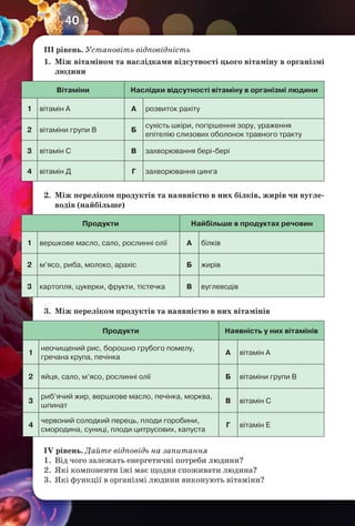 40
ІІІ рівень. Установіть відповідність
1. Між вітаміном та наслідками відсутності цього вітаміну в організмі
людини
Вітаміни Наслідки відсутності вітаміну в організмі людини
1 вітамін А А розвиток рахіту
2 вітаміни групи В Б
сухість шкіри, погіршення зору, ураження
епітелію слизових оболонок травного тракту
3 вітамін С В захворювання бері-бері
4 вітамін Д Г захворювання цинга
2. Між переліком продуктів та наявністю в них білків, жирів чи вугле-
водів (найбільше)
Продукти Найбільше в продуктах речовин
1 вершкове масло, сало, рослинні олії А білків
2 м’ясо, риба, молоко, арахіс Б жирів
3 картопля, цукерки, фрукти, тістечка В вуглеводів
3. Між переліком продуктів та наявністю в них вітамінів
Продукти Наявність у них вітамінів
1
неочищений рис, борошно грубого помелу,
гречана крупа, печінка
А вітамін А
2 яйця, сало, м’ясо, рослинні олії Б вітаміни групи В
3
риб’ячий жир, вершкове масло, печінка, морква,
шпинат
В вітамін С
4
червоний солодкий перець, плоди горобини,
смородина, суниці, плоди цитрусових, капуста
Г вітамін Е
ІV рівень. Дайте відповідь на запитання
1. Від чого залежать енергетичні потреби людини?
2. Які компоненти їжі має щодня споживати людина?
3. Які функції в організмі людини виконують вітаміни?
 